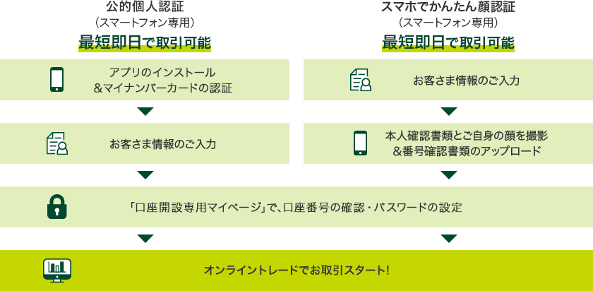 スマートフォン専用＜おすすめ＞（公的個人認証・スマホでかんたん顔認証）