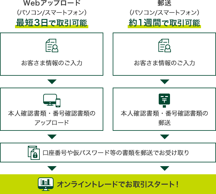 パソコン・スマートフォン（WEBアップロード・郵送）